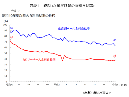 　図表1　昭和40年度以降の食料自給率 